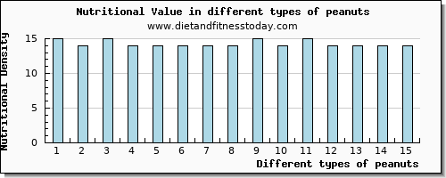 peanuts nutritional value per 100g